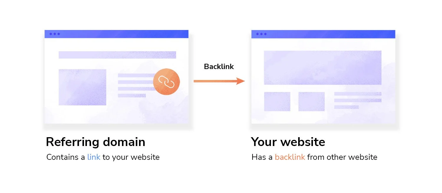 Illustration of Backlinks & Referring Domains