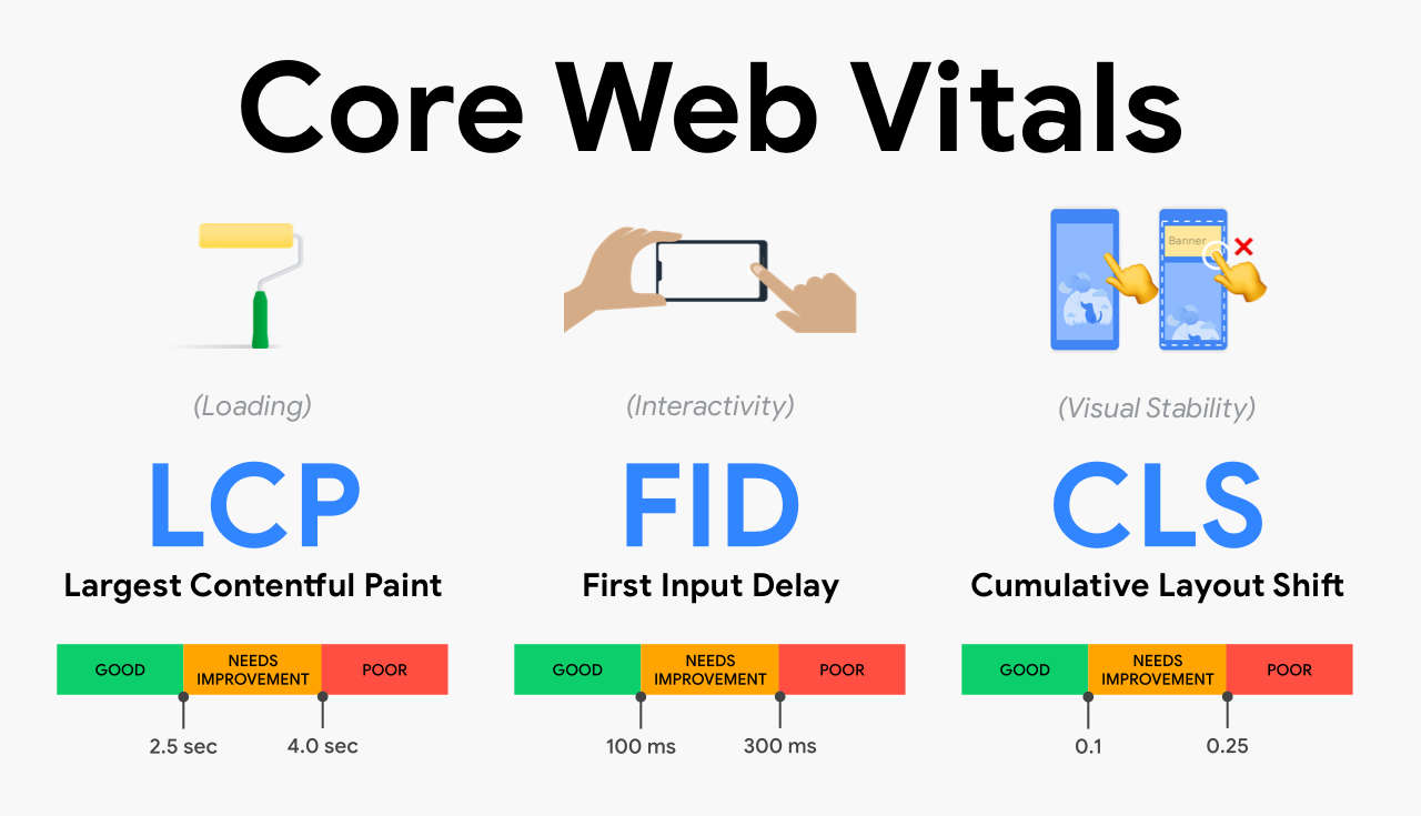 Illustration of Core Web Vitals