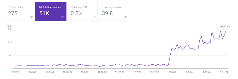 growth graph of our client - DG training for SEO