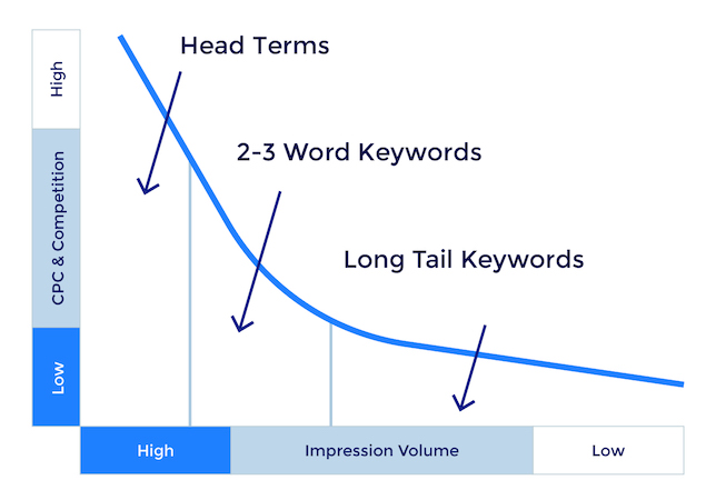 Illustration of Target Long-Tail Keywords: 