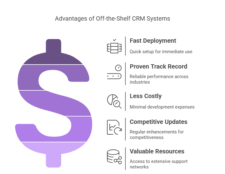 Infographic highlighting the advantages of Off-the-Shelf CRM Systems including Fast Deployment, Proven Track Record, Lower Costs, Regular Competitive Updates, and Access to Valuable Support Resources.